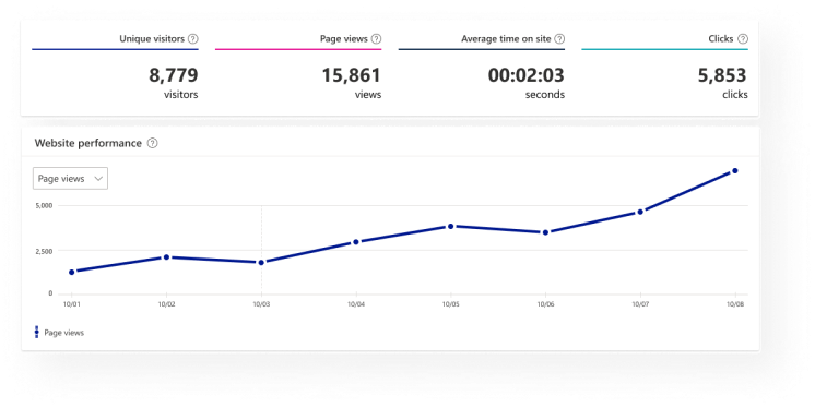 Analytics and performance insights from a Smart Page website